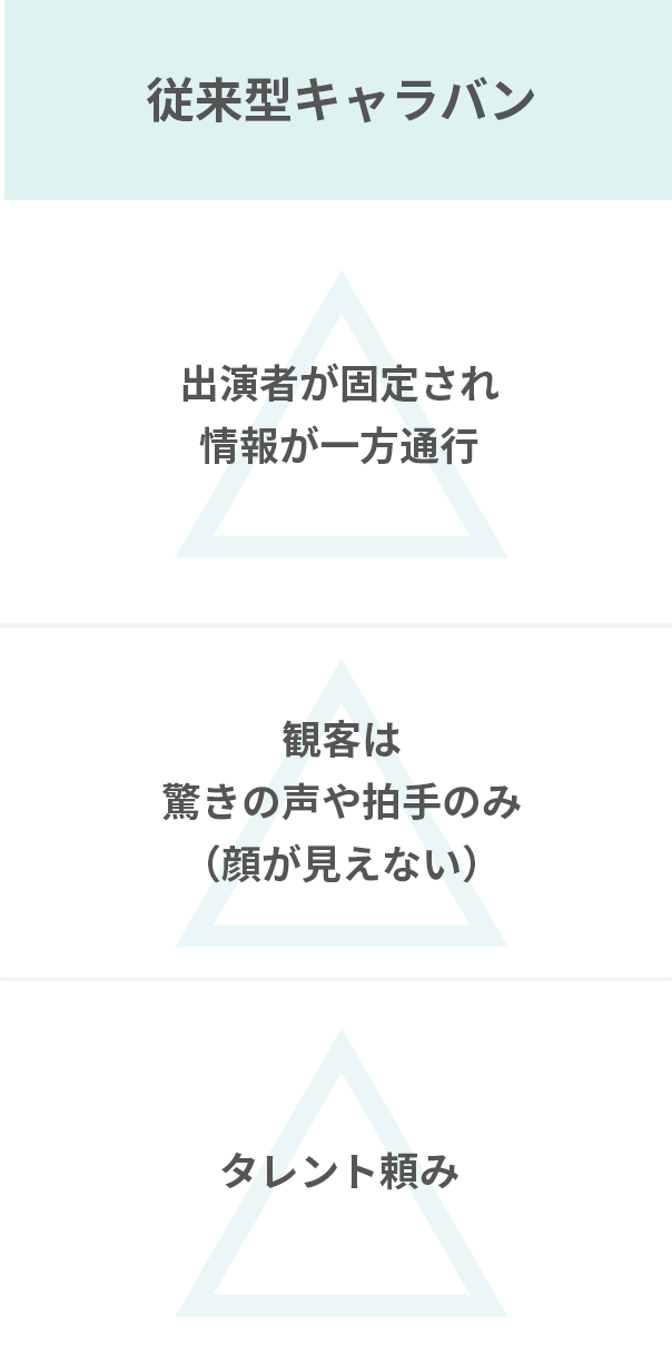 従来型キャラバン 情報の新鮮さ:出演者が固定され情報が一方通行 レビューのリアル感:観客は驚きの声や拍手のみ （顔が見えない） 商品の訴求力:タレント頼み