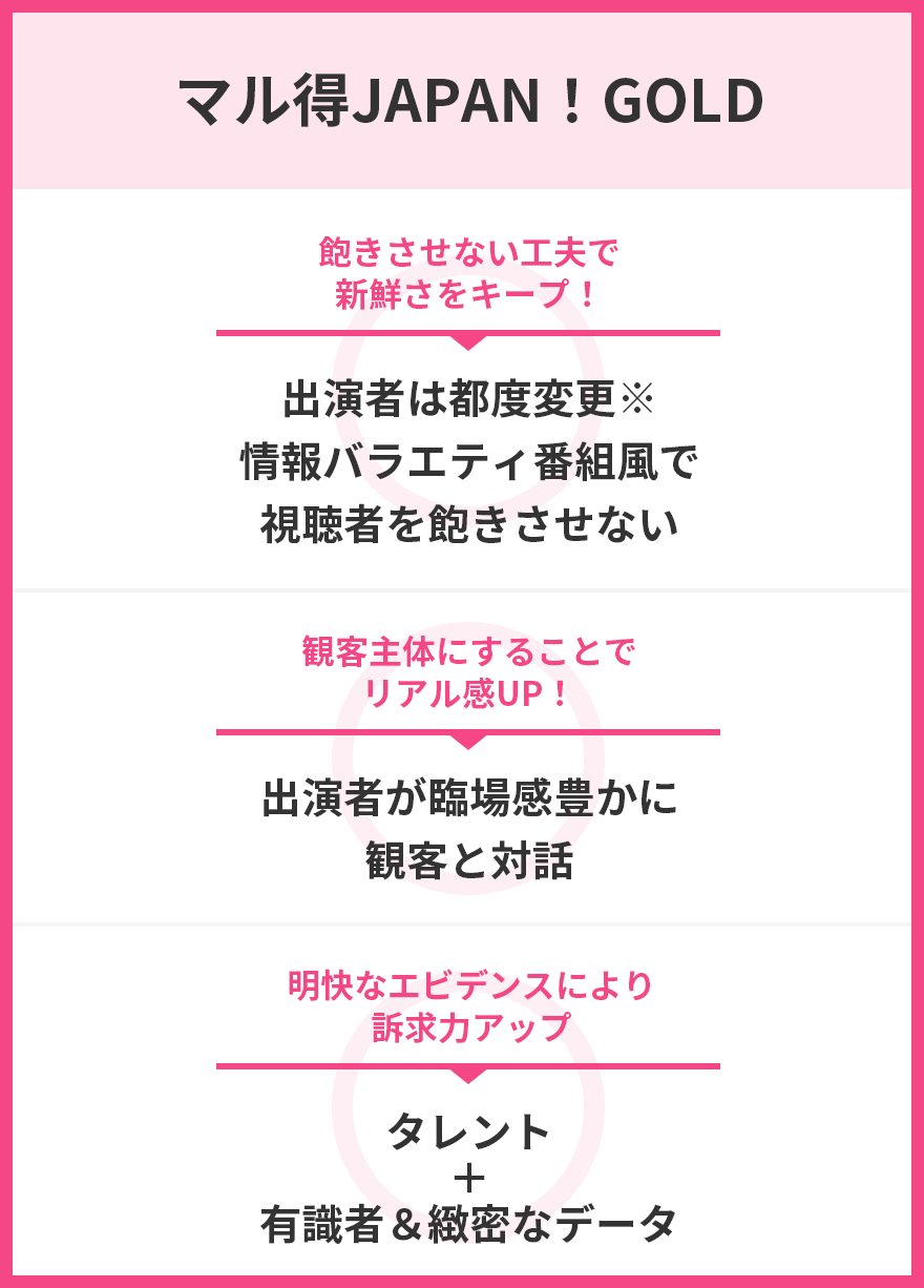 マル得JAPAN！GOLD 情報の新鮮さ:飽きさせない工夫で新鮮さをキープ！出演者はメインMC以外都度変更し情報バラエティ番組風で視聴者を飽きさせない レビューのリアル感:観客主体にすることでリアル感UP！出演者が臨場感豊かに観客と対話 商品の訴求力:明快なエビデンスにより訴求力アップ！タレント＋有識者＆緻密なデータ