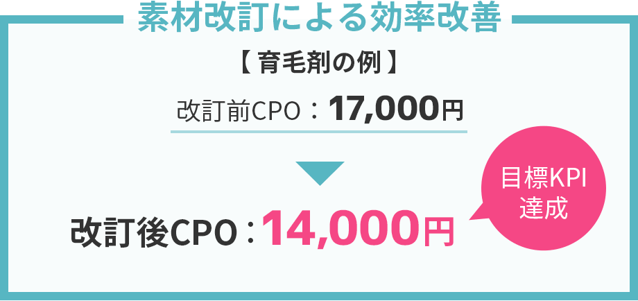 目標KPI未達成の場合は素材改訂による効率を改善