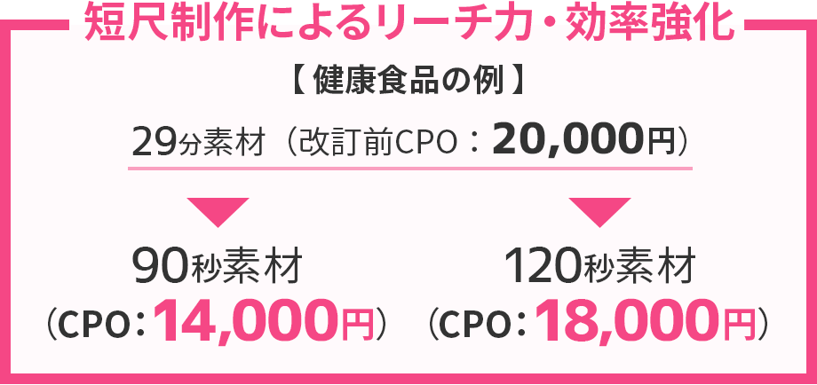 目標KPI達成の場合は短尺制作によるリーチ力・効率を強化